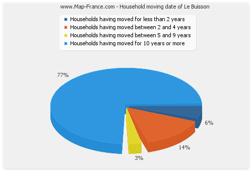 Household moving date of Le Buisson